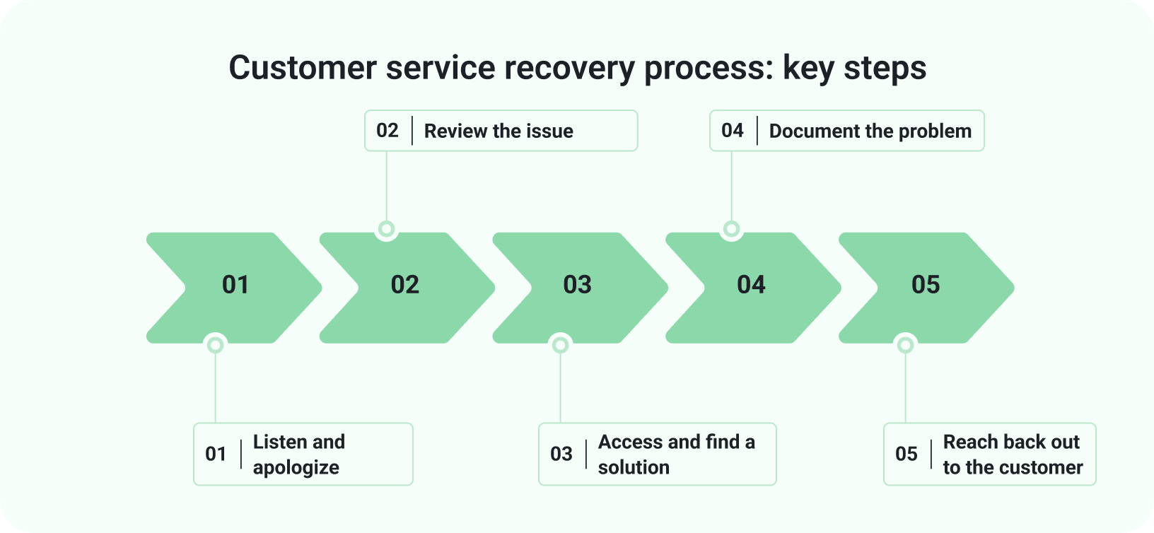 6 Steps To Customer Recovery