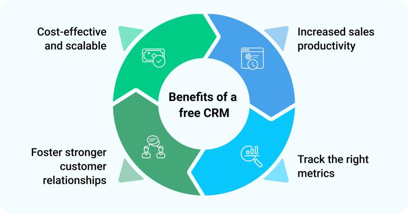 Free CRM Software for Your Business in 2026 | Freshsales